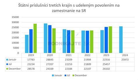 Infografika porovnávajúca povinnosti po ukončení štúdia pre rôzne scenáre (zamestnanie, podnikanie, nezamestnanosť)