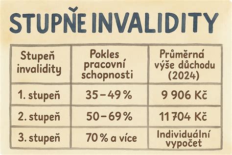 Infografika: Kritériá posudzovania invalidity - pokles schopnosti, dlhodobý zdravotný stav