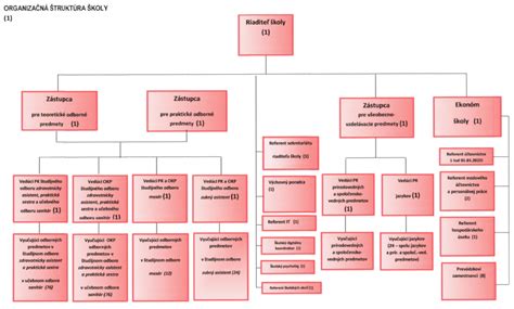 Organizačná štruktúra ÚPSVaR