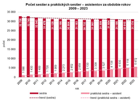 Graf s počtom chýbajúcich sestier na Slovensku