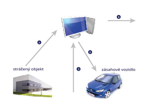 Schéma: Služby ÚPSVaR