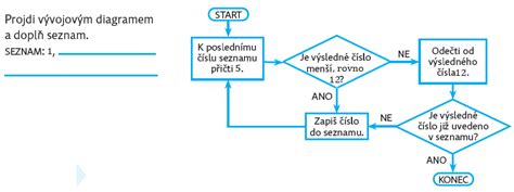 Diagram: Požiadavky na psychológa ÚPSVaR