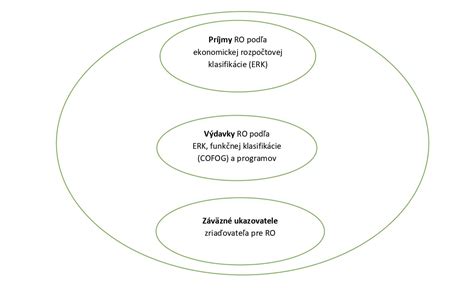 Schéma vzájomného prepojenia štátnych rozpočtových organizácií a ich cieľov