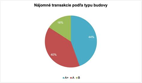 Graf organického dosahu podľa typu príspevku na Facebooku