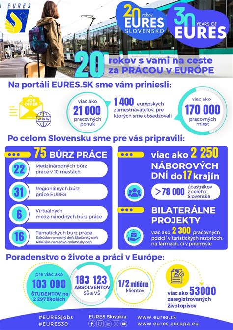Infografika: Služby EURES