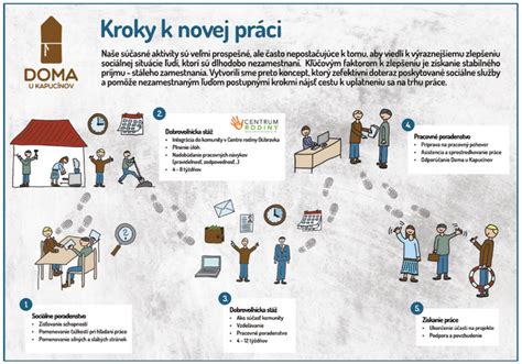 Infografika: Kroky k úspešnému uplatneniu sa na trhu práce