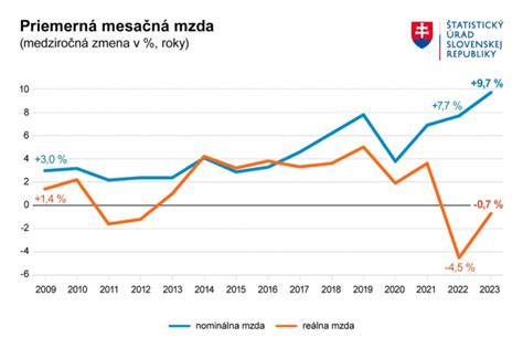 Graf priemerných miezd v Považskej Bystrici podľa odvetví