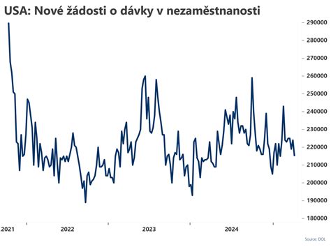 Graf: Porovnanie výšky a dĺžky nemocenskej dávky a dávky v nezamestnanosti