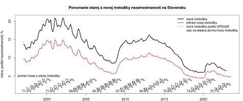 Porovnanie metodík merania nezamestnanosti (ÚPSVaR vs. LFS)