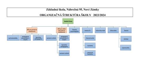Infografika: Organizačná štruktúra UPSVaR Nové Zámky