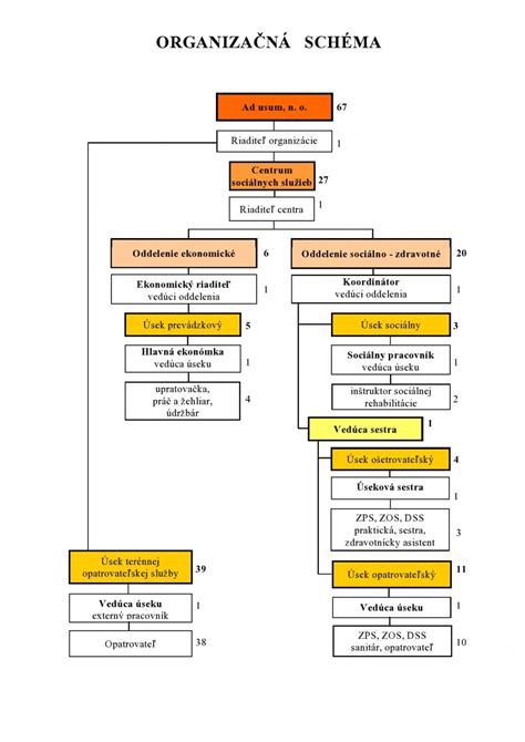 Organizačná schéma ÚPSVaR Liptovský Mikuláš