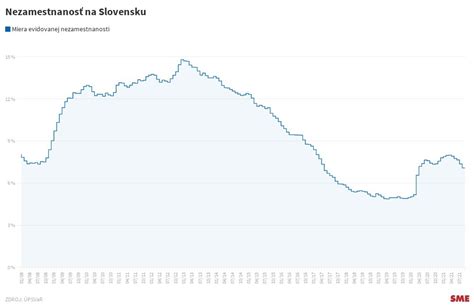 Graf: Vývoj miery nezamestnanosti na Slovensku za posledné roky