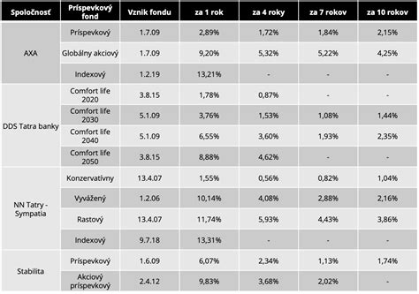 Graf porovnávajúci výnosy rôznych typov fondov v 3. pilieri za posledných 10 rokov