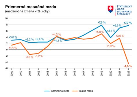 Graf vývoja maximálnej výšky OČR za posledné roky