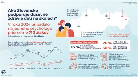 Graf: Počet žiakov na jedného školského psychológa v rôznych okresoch Slovenska