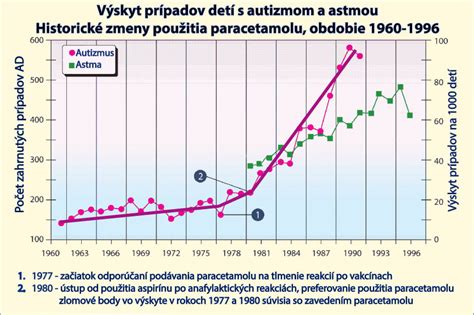 Prevalencia autizmu v USA