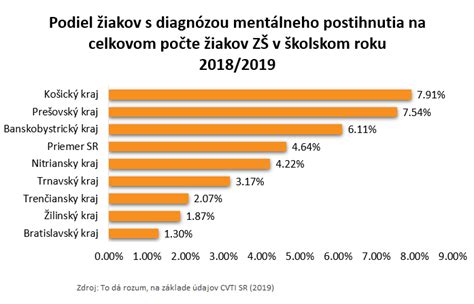 Graf: Rozloženie detí s diagnózou MP v slovenských krajoch