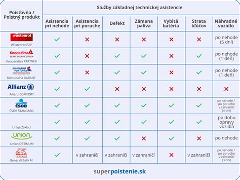 Prehľad asistenčných služieb k poisteniu vozidiel