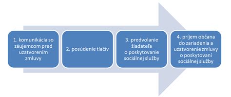 Schéma - Postup pri získavaní sociálnej služby