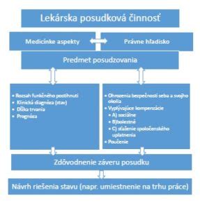 Lekárska posudková činnosť