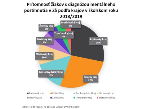 Schéma: Klasifikácia mentálneho postihnutia podľa IQ