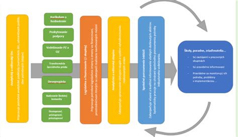 Diagram inkluzívneho vzdelávania a jeho komponenty