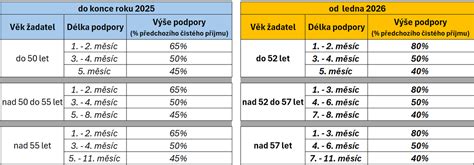 Schéma krokov pre získanie podpory v nezamestnanosti pre konateľa/spoločníka s.r.o.
