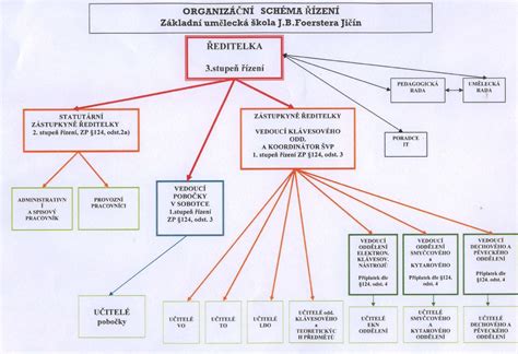 Schéma organizácie odborného výcviku
