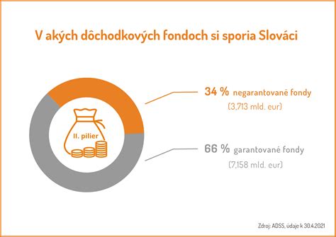 Graf porovnávajúci výnosy garantovaných a negarantovaných fondov