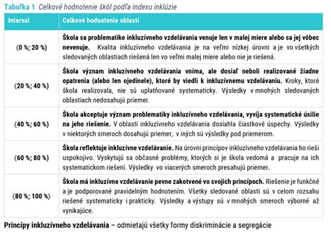 Infografika: Princípy inkluzívneho vzdelávania