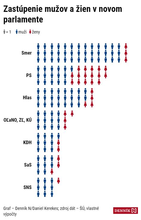 Graf: Pomer žien a mužov v personáli domovov sociálnych služieb