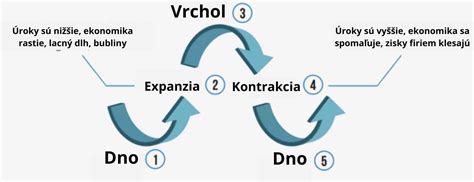 Graf: Dĺžka trvania krátkodobého a dlhodobého ošetrovného