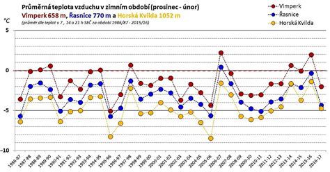Graf výskytu endokrinných ochorení