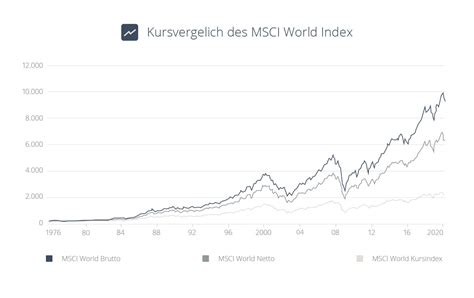 Globálny akciový index MSCI World