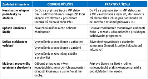 Typy špeciálnych škôl pre žiakov so zdravotným znevýhodnením