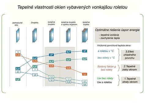 Tabuľka čakacích dôb pri rôznych typoch poistenia
