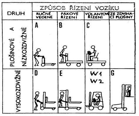 Schéma: Rozdelenie typov invalidných vozíkov