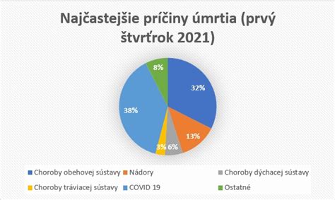 Graf: Najčastejšie príčiny uznania invalidity