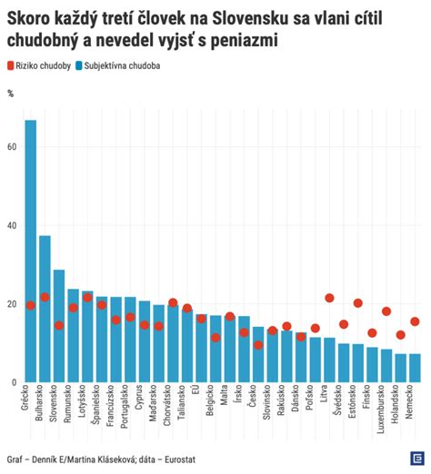 Graf: Podiel NEET mladých ľudí v EÚ