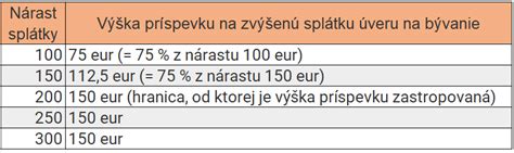 Graf: Porovnanie daňového bonusu na hypotéku