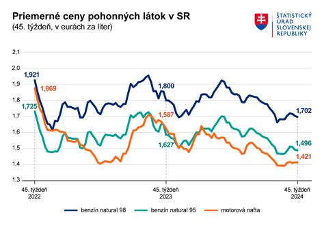 Graf porovnávajúci vývoj cien pohonných látok v SR za posledný rok