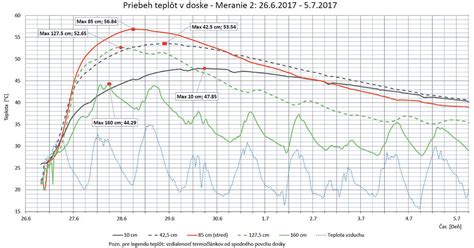 Grafické znázornenie výpočtu materského