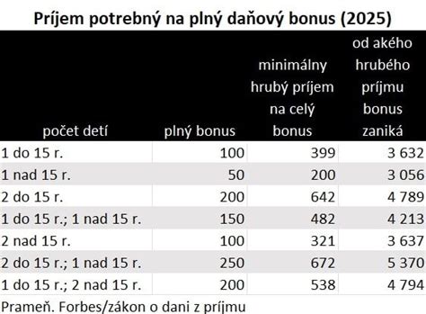 Domácnosť ako podmienka pre daňový bonus