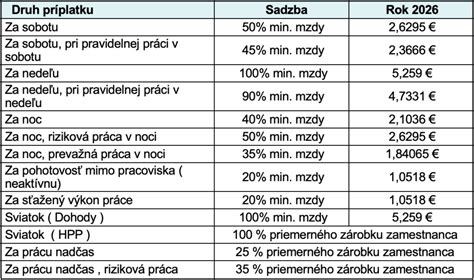 Infografika: Porovnanie minimálnej mzdy a príplatkov pre dohodárov a zamestnancov