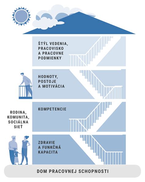 Ilustrácia poklesu pracovnej schopnosti