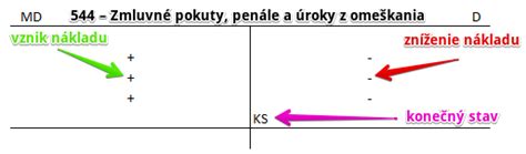 Schéma: Rozdelenie úrokov z omeškania (zmluvné vs. nezmluvné)