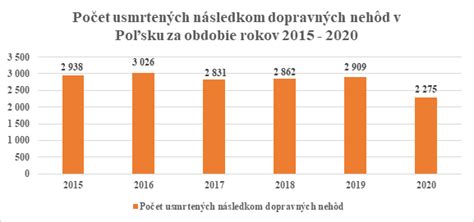 Graf zobrazujúci počet dopravných nehôd s následkom smrti