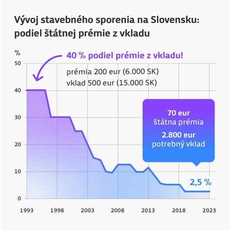 podmienky pre získanie štátnej prémie na stavebné sporenie
