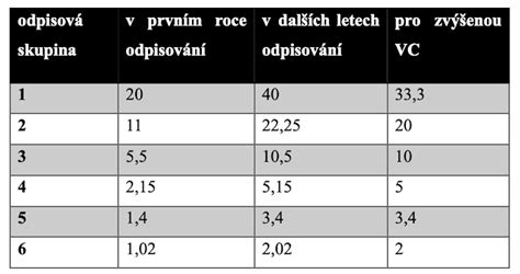 Schéma porovnania daňových, odvodových a dávkových systémov