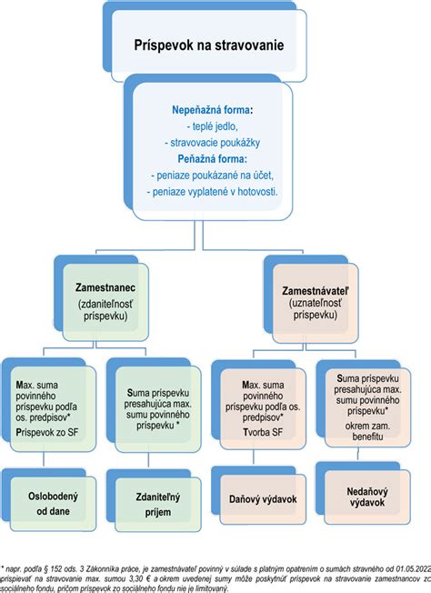 Daňové výdavky živnostníkov na stravné